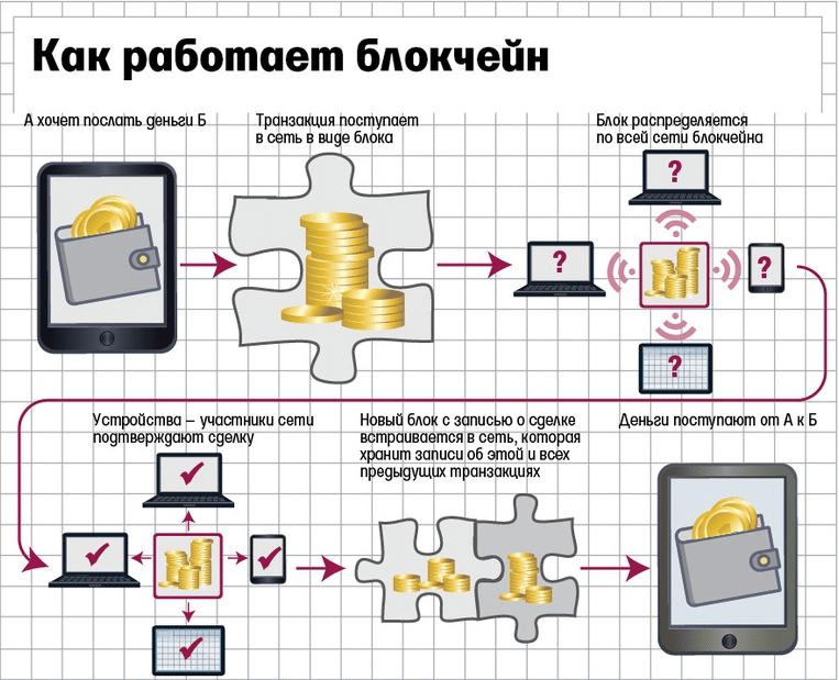 Блокчейн и банковская система, Фото № 1 - 1-consult.net