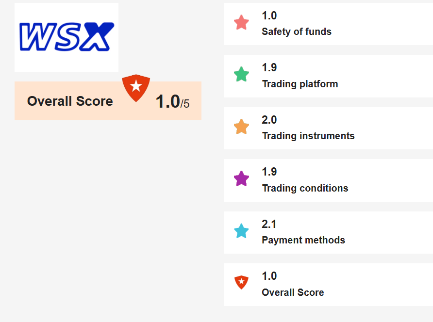 рейтинг Wealth Standard Xchange