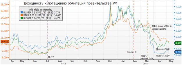 Доходность облигаций рф. Доходность ОФЗ по годам график. График доходности облигаций. Доходность российских облигаций. Стоимость ОФЗ график.